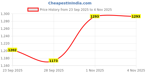 flipkart.com greenstudio Reusable Ear Lobe Support greenstudio Price History Graph from 23 Sep 2025 to 3 Nov 2025