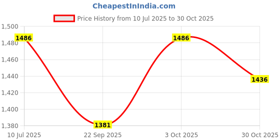 flipkart.com greenstudiogroup Reusable Ear Lobe Support greenstudiogroup Price History Graph from 10 Jul 2025 to 30 Oct 2025