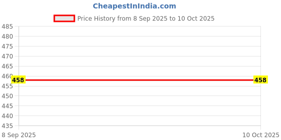 flipkart.com GREENTAK HIGH QUALITY Electronic Digital 1Gm to 10 kg for fruit,vegtable shop,more mainy Weighing Scale Price History Graph from 8 Sep 2025 to 8 Oct 2025