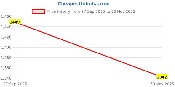 flipkart.com bravetot GREEN_TODDLER Premium NEW Tricycle bravetot Price History Graph from 27 Sep 2025 to 30 Nov 2025