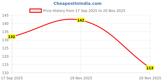 flipkart.com greenvillage Lemon Plant greenvillage Price History Graph from 17 Sep 2025 to 19 Nov 2025