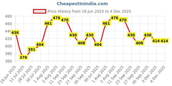 flipkart.com greenviv 5%Desi Cow A2 Ghee+1%Allantoin+4%Coconut Oil Gentle Bliss Baby Body Lotion greenviv Price History Graph from 19 Jun 2025 to 4 Dec 2025