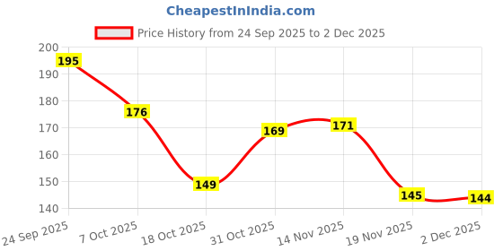 flipkart.com greenway Cotton Door & Floor Mat greenway Price History Graph from 24 Sep 2025 to 2 Dec 2025
