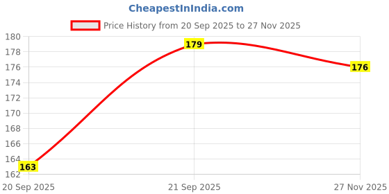 flipkart.com greenway Rubber Door & Floor Mat greenway Price History Graph from 20 Sep 2025 to 27 Nov 2025
