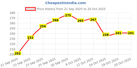 flipkart.com greenway Rubber Door & Floor Mat greenway Price History Graph from 21 Sep 2025 to 16 Oct 2025
