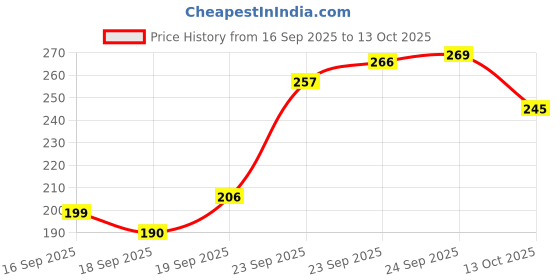 flipkart.com greenway Rubber Door & Floor Mat greenway Price History Graph from 16 Sep 2025 to 13 Oct 2025
