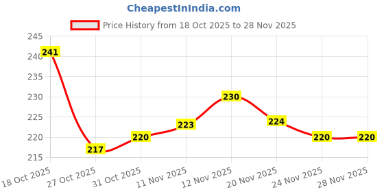 flipkart.com greenway Rubber Door & Floor Mat greenway Price History Graph from 18 Oct 2025 to 24 Nov 2025