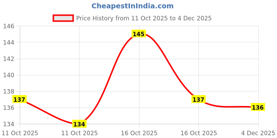 flipkart.com greenyon Amla Plant greenyon Price History Graph from 11 Oct 2025 to 4 Dec 2025