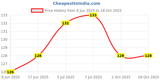 flipkart.com greenyon Jamun Plant greenyon Price History Graph from 6 Jun 2025 to 18 Oct 2025