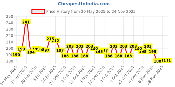 flipkart.com greepion Wood Wall Photo Frame greepion Price History Graph from 20 May 2025 to 24 Nov 2025