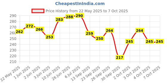 flipkart.com greeshma A3 Artist Drawing Book - 100 Pages wiro Bound Sketch Pad greeshma Price History Graph from 22 May 2025 to 7 Oct 2025