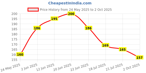 flipkart.com greeshma A4 Artist Drawing Book - 100 Pages 160 GSM wiro Bound Sketch Pad greeshma Price History Graph from 24 May 2025 to 2 Oct 2025