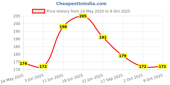 flipkart.com greeshma A4 Artist Drawing Book - 100 Pages Sketch Pad greeshma Price History Graph from 24 May 2025 to 8 Oct 2025