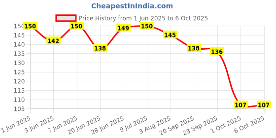 flipkart.com greeshma Artist Drawing Book - 72 Pages 160 GSM wiro Bound A4 Size Sketch Pad greeshma Price History Graph from 1 Jun 2025 to 6 Oct 2025