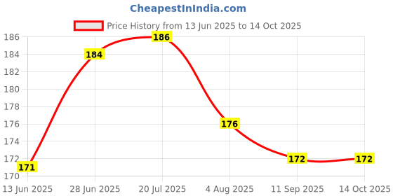 flipkart.com greeshma Copper ID Badge Holder greeshma Price History Graph from 13 Jun 2025 to 14 Oct 2025