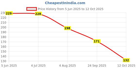 flipkart.com greeshma Daily Planner To Do List Notepad Organizer Writing Pad for Home, Office, A5 Planner Single Rule 50 Pages greeshma Price History Graph from 5 Jun 2025 to 12 Oct 2025