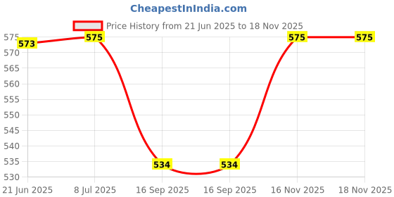flipkart.com greeshma Leather Restaurant, Hotel Guest Check Bill Presenter Holder, Bill Folder, Leather 1 Pcs greeshma Price History Graph from 21 Jun 2025 to 17 Nov 2025