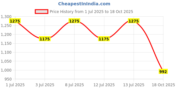flipkart.com greeshma Multipurpose Letter Box Suggestion Box Complaint Box with Locked & Pen Stand Suggestion Box greeshma Price History Graph from 1 Jul 2025 to 18 Oct 2025