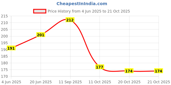 flipkart.com greeshma Reusable Yoga Printed Jute Lunch Bag, Sturdy Handle with Zipper Lock Lunch Bag greeshma Price History Graph from 4 Jun 2025 to 20 Oct 2025