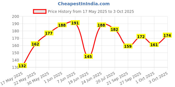 flipkart.com greeshma Sketchbook A4 100 Pages 160 GSM Drawing Paper |Sketchpad for Artists Sketch Pad greeshma Price History Graph from 17 May 2025 to 3 Oct 2025