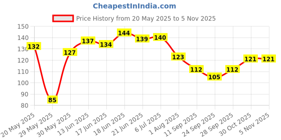 flipkart.com greeshma Sketchbook A4 50 Pages 160 GSM Drawing Paper |Sketchpad for Artists Sketch Pad greeshma Price History Graph from 20 May 2025 to 3 Nov 2025