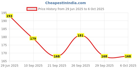 flipkart.com greeshma To Do List Daily Planner Undated Note Pad for Work and Personal Organized A5 Planner Ruled 50 Pages greeshma Price History Graph from 29 Jun 2025 to 5 Oct 2025