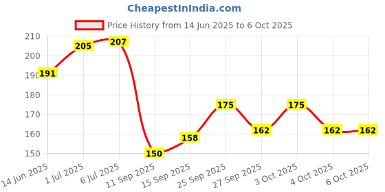 flipkart.com greeshma Unbreakable Exam Pad with (Small Size 11x10 inch Jute Lunch Bag Free) greeshma Price History Graph from 14 Jun 2025 to 5 Oct 2025