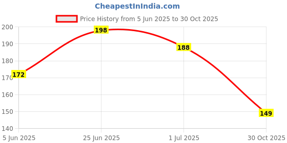 flipkart.com greeshma Unbreakable Exam Pad with (Small Size 11x10 inch Jute Lunch Bag Free) greeshma Price History Graph from 5 Jun 2025 to 30 Oct 2025