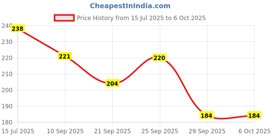 flipkart.com greeshma Weekly Planner Undated To Do List Notepad Organizer Writing Pad for Home, Office A4 Planner Ruled 50 Pages greeshma Price History Graph from 15 Jul 2025 to 5 Oct 2025
