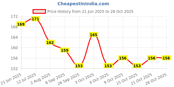 flipkart.com gaurangi Greeting Card gaurangi Price History Graph from 21 Jun 2025 to 25 Oct 2025