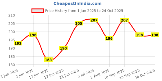 flipkart.com almoda creations Greeting Card almoda creations Price History Graph from 1 Jun 2025 to 23 Oct 2025