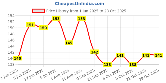 flipkart.com rinkon Greeting Card rinkon Price History Graph from 1 Jun 2025 to 26 Oct 2025