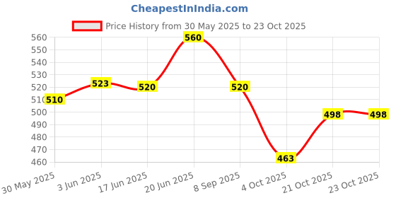 flipkart.com northland Greeting Card northland Price History Graph from 30 May 2025 to 23 Oct 2025