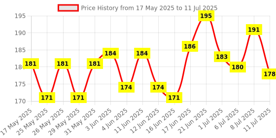 flipkart.com starlaser Greeting Card starlaser Price History Graph from 17 May 2025 to 11 Jul 2025