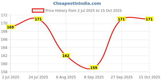 flipkart.com pickkart Greeting Card pickkart Price History Graph from 2 Jul 2025 to 14 Oct 2025