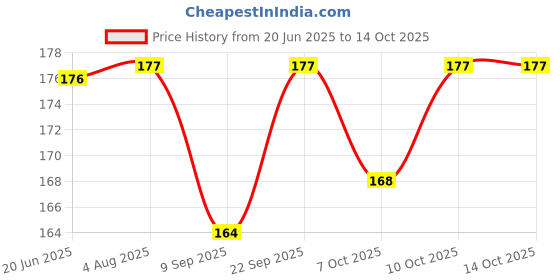 flipkart.com pickkart Greeting Card pickkart Price History Graph from 20 Jun 2025 to 14 Oct 2025