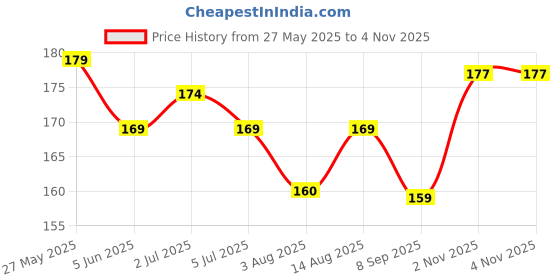 flipkart.com gift my passion Greeting Card gift my passion Price History Graph from 27 May 2025 to 2 Nov 2025