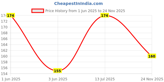 flipkart.com archies Greeting Card archies Price History Graph from 1 Jun 2025 to 24 Nov 2025