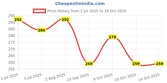 flipkart.com party propz Greeting Card party propz Price History Graph from 2 Jul 2025 to 14 Oct 2025