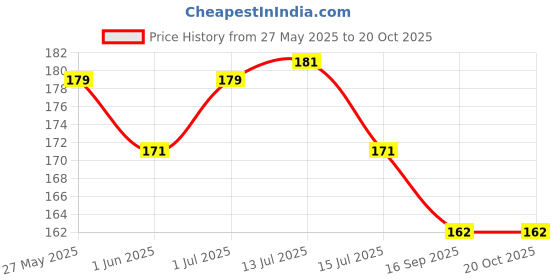 flipkart.com gift my passion Greeting Card gift my passion Price History Graph from 27 May 2025 to 20 Oct 2025