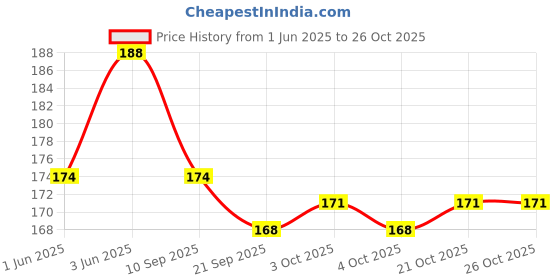 flipkart.com rinkon Greeting Card rinkon Price History Graph from 1 Jun 2025 to 25 Oct 2025