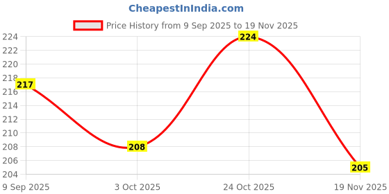 flipkart.com northland Greeting Card northland Price History Graph from 9 Sep 2025 to 19 Nov 2025