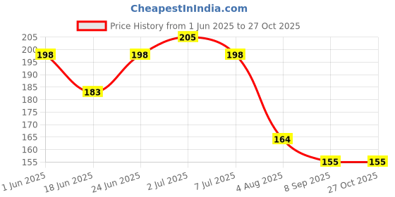 flipkart.com gift my passion Greeting Card gift my passion Price History Graph from 1 Jun 2025 to 26 Oct 2025