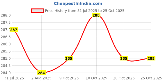 flipkart.com climberty Greeting Card climberty Price History Graph from 31 Jul 2025 to 25 Oct 2025