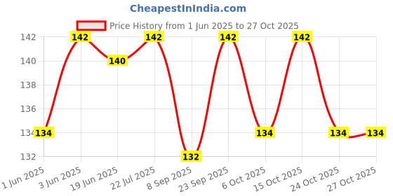 flipkart.com pickkart Greeting Card pickkart Price History Graph from 1 Jun 2025 to 27 Oct 2025