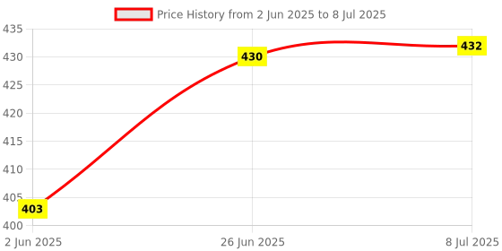 flipkart.com saugat traders Greeting Card saugat traders Price History Graph from 2 Jun 2025 to 8 Jul 2025