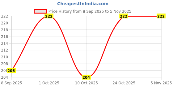 flipkart.com zyozi Greeting Card zyozi Price History Graph from 8 Sep 2025 to 4 Nov 2025