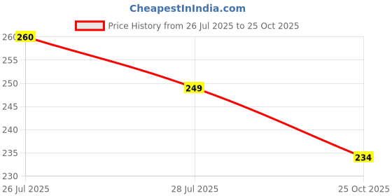 flipkart.com gift my passion Greeting Card gift my passion Price History Graph from 26 Jul 2025 to 25 Oct 2025