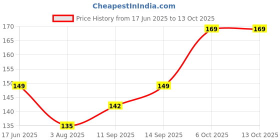 flipkart.com theprinthub Greeting Card theprinthub Price History Graph from 17 Jun 2025 to 13 Oct 2025