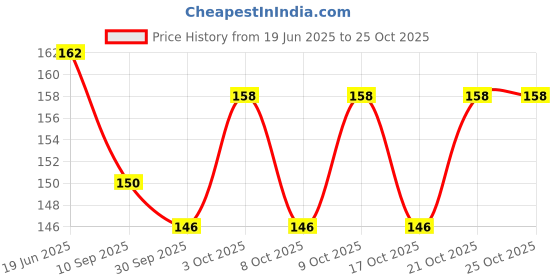 flipkart.com gaurangi card Greeting Card gaurangi card Price History Graph from 19 Jun 2025 to 25 Oct 2025